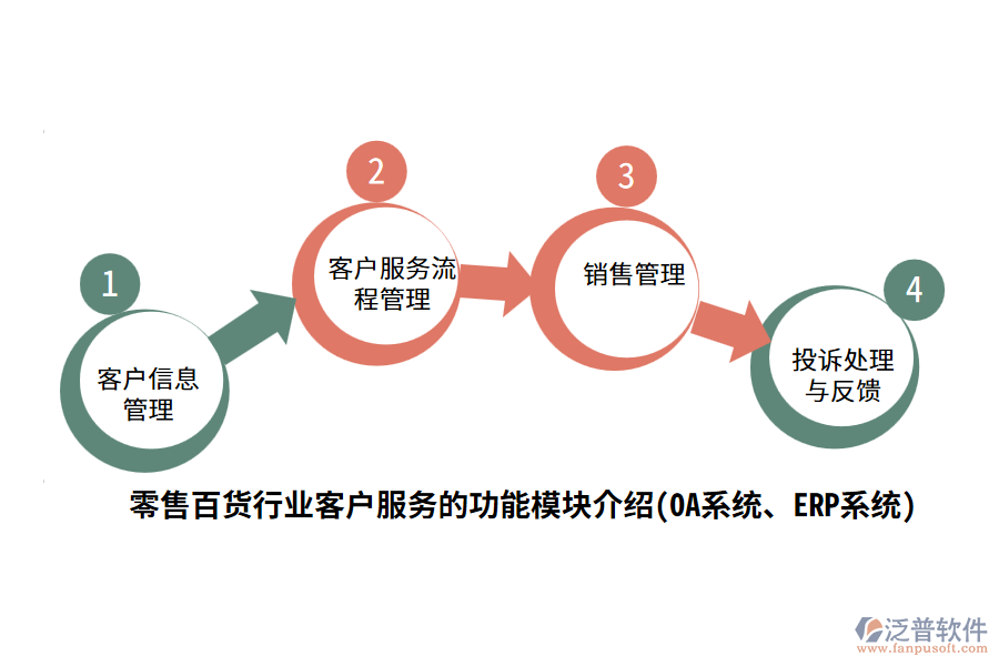 零售百貨行業(yè)客戶服務的功能模塊介紹(OA系統(tǒng)、ERP系統(tǒng))