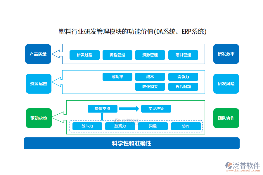 塑料行業(yè)研發(fā)管理模塊的功能價(jià)值(OA系統(tǒng)、ERP系統(tǒng))