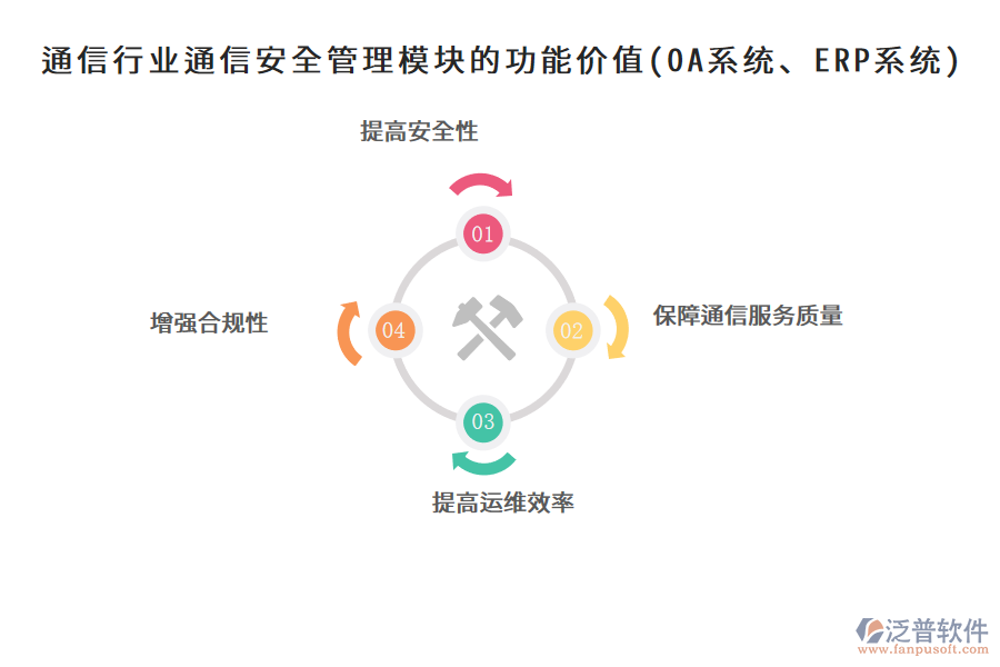 通信行業(yè)通信安全管理模塊的功能價值(OA系統(tǒng)、ERP系統(tǒng))