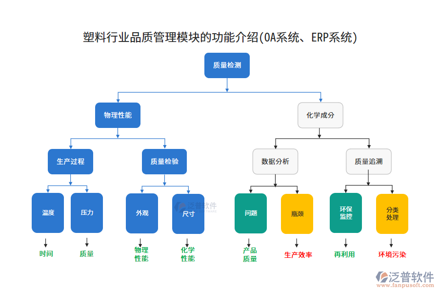 塑料行業(yè)品質(zhì)管理模塊的功能介紹(OA系統(tǒng)、ERP系統(tǒng))