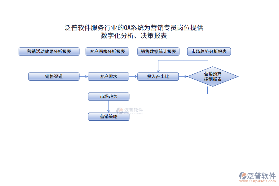 泛普軟件服務(wù)行業(yè)的OA系統(tǒng)為營(yíng)銷專員崗位提供數(shù)字化分析、決策報(bào)表