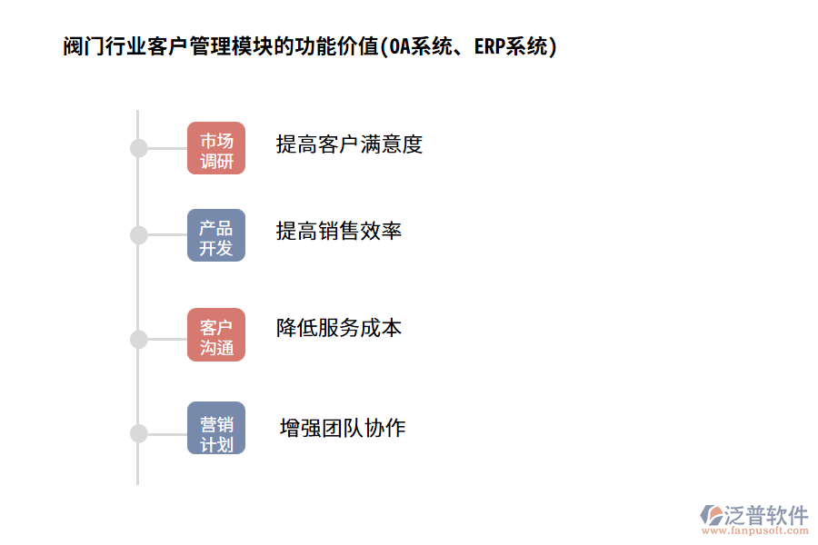閥門行業(yè)客戶管理模塊的功能價(jià)值(OA系統(tǒng)、ERP系統(tǒng))
