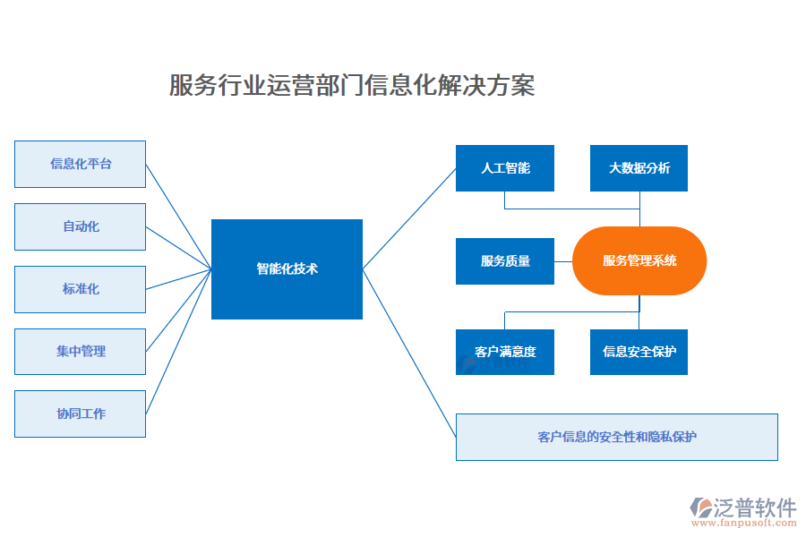 服務行業(yè)運營部門信息化解決方案