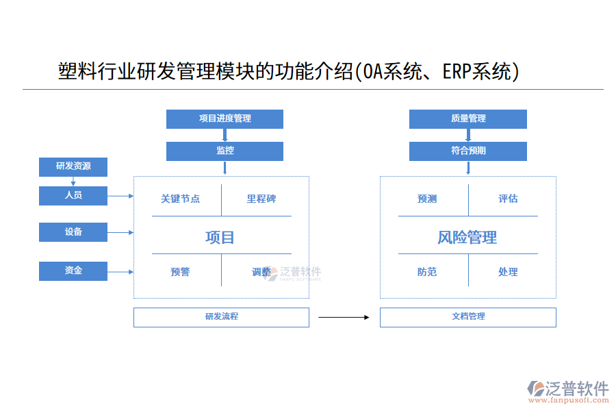 塑料行業(yè)研發(fā)管理模塊的功能介紹(OA系統(tǒng)、ERP系統(tǒng))