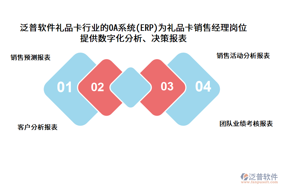 泛普軟件禮品卡行業(yè)的OA系統(tǒng)(ERP)為禮品卡銷售經(jīng)理崗位 提供數(shù)字化分析、決策報(bào)表