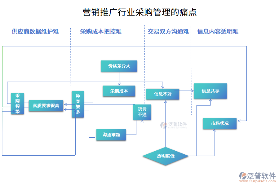 營(yíng)銷推廣行業(yè)采購(gòu)管理的痛點(diǎn)