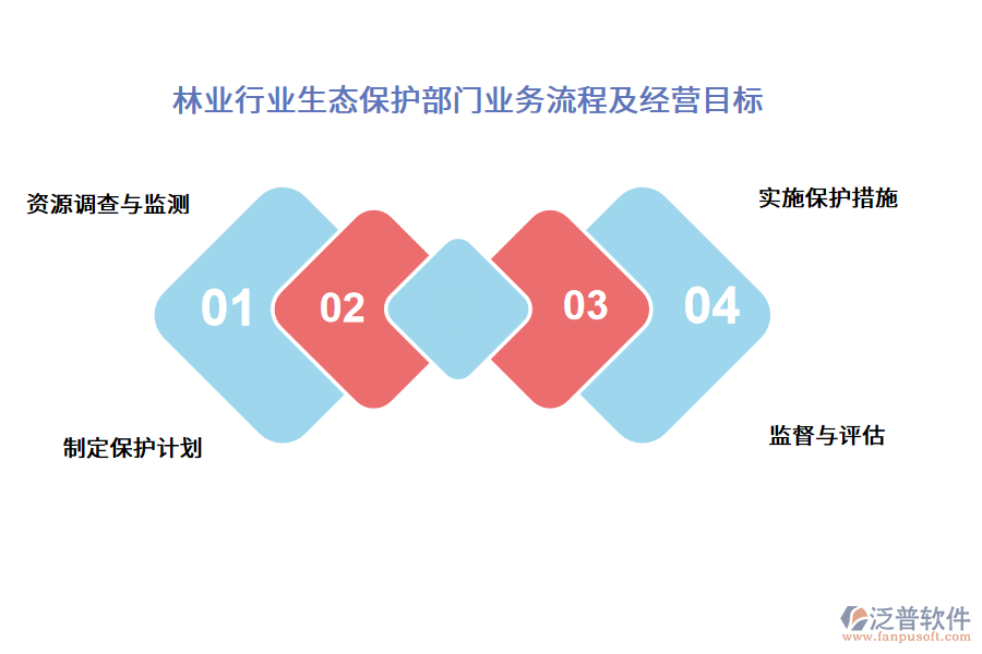 林業(yè)行業(yè)生態(tài)保護部門業(yè)務流程及經營目標