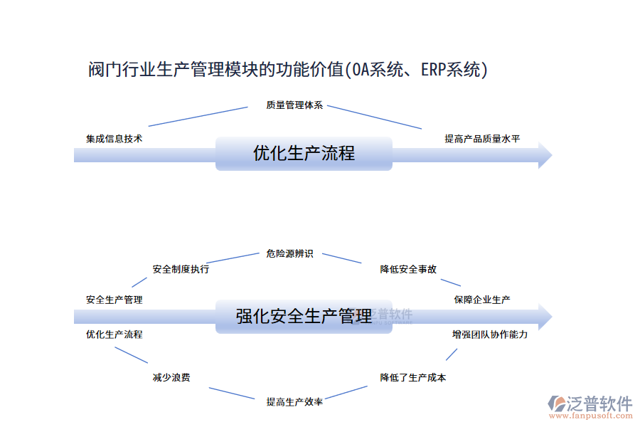 閥門行業(yè)生產(chǎn)管理模塊的功能價值(OA系統(tǒng)、ERP系統(tǒng))