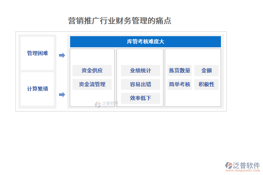 營銷推廣行業(yè)財(cái)務(wù)管理的痛點(diǎn)