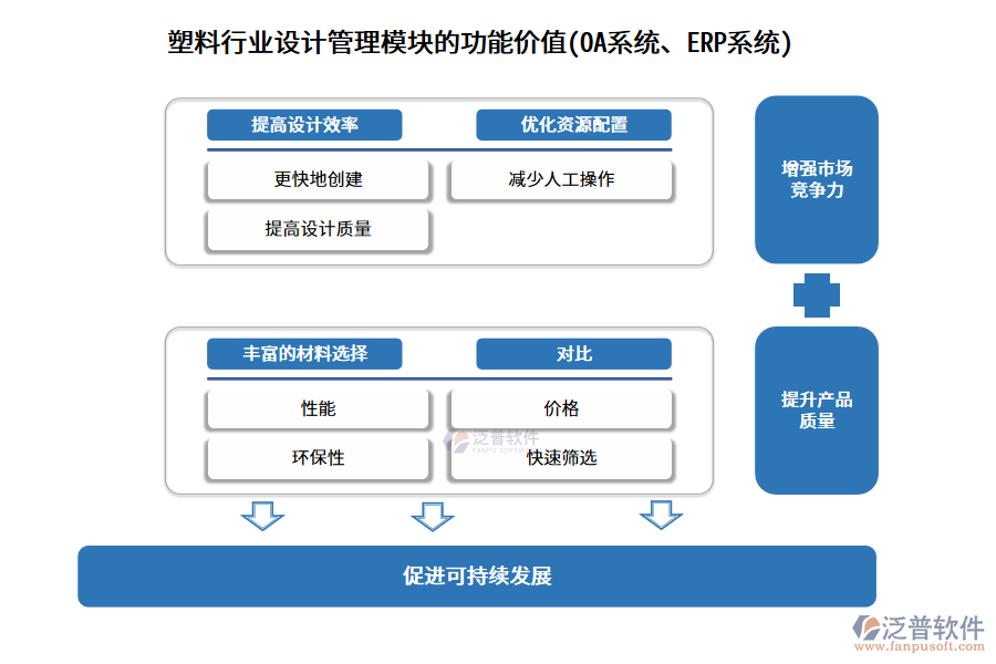 塑料行業(yè)設(shè)計(jì)管理模塊的功能價(jià)值(OA系統(tǒng)、ERP系統(tǒng))