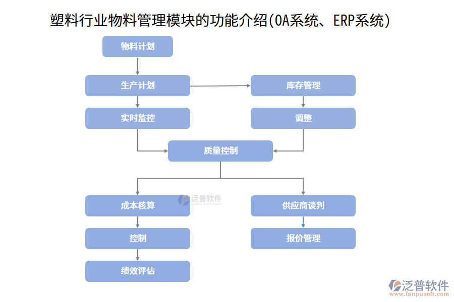 塑料行業(yè)物料管理模塊的功能介紹(OA系統(tǒng)、ERP系統(tǒng))