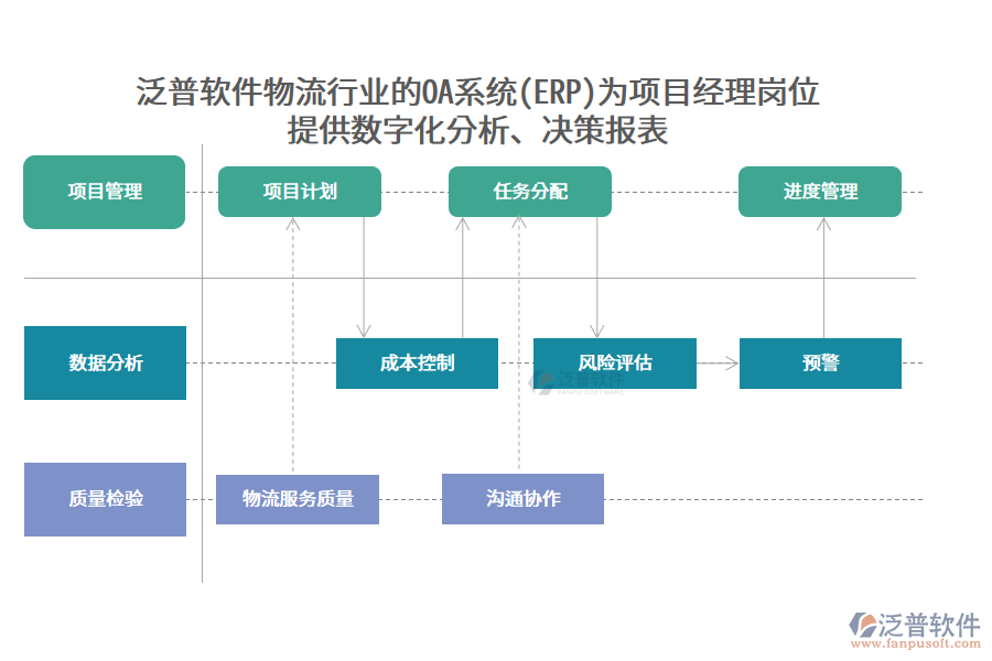 泛普軟件物流行業(yè)的OA系統(tǒng)(ERP)為項(xiàng)目經(jīng)理崗位 提供數(shù)字化分析、決策報(bào)表