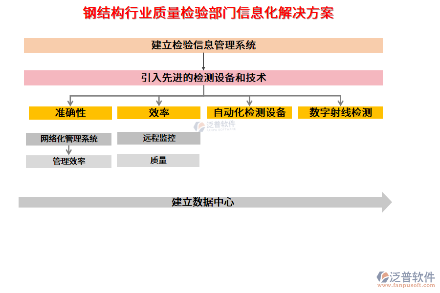 鋼結構行業(yè)質(zhì)量檢驗部門信息化解決方案