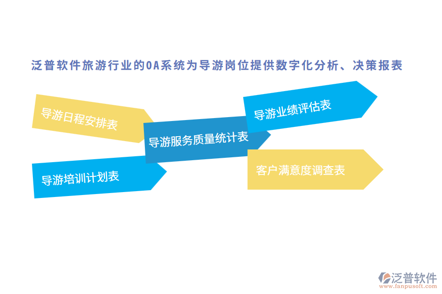 泛普軟件旅游行業(yè)的OA系統(tǒng)為導(dǎo)游崗位提供數(shù)字化分析、決策報(bào)表