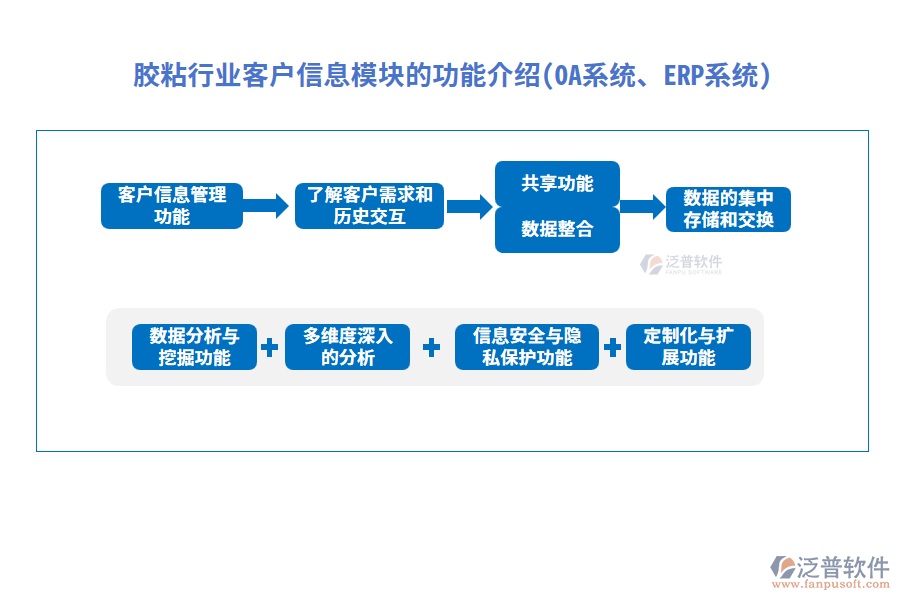 膠粘行業(yè)客戶信息模塊的功能介紹(OA系統(tǒng)、ERP系統(tǒng))