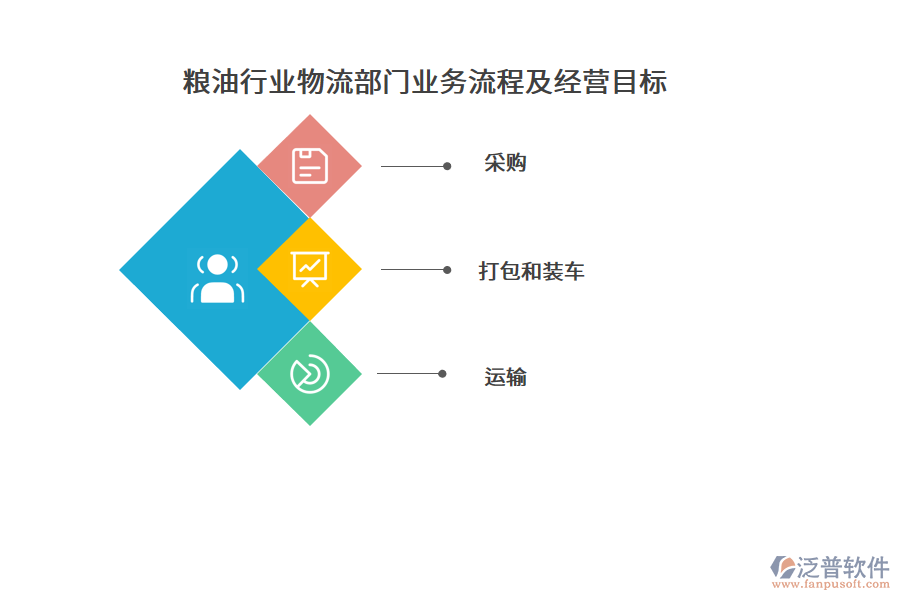糧油行業(yè)物流部門業(yè)務流程及經(jīng)營目標