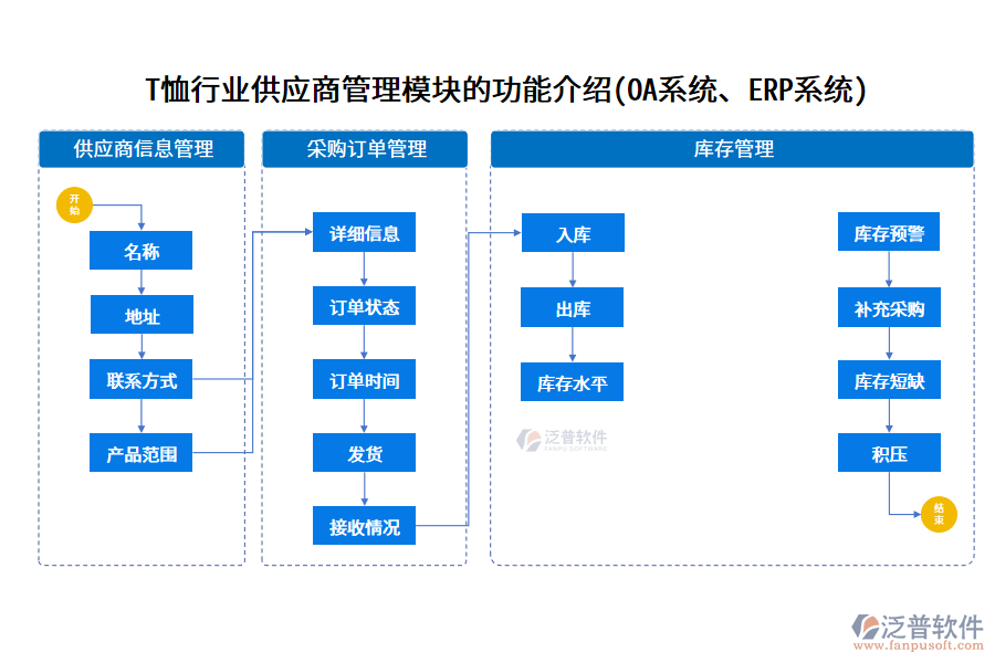T恤行業(yè)供應(yīng)商管理模塊的功能介紹(OA系統(tǒng)、ERP系統(tǒng))
