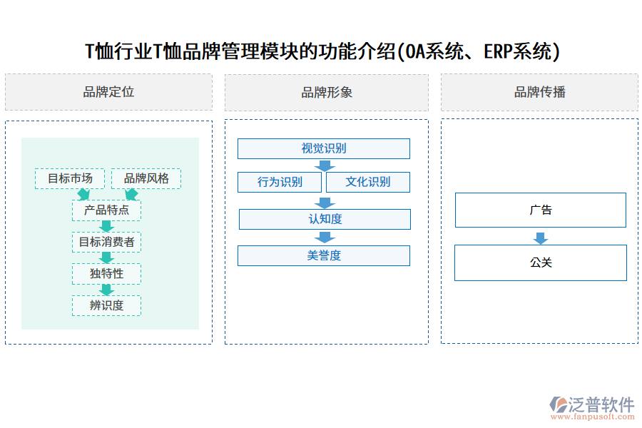 T恤行業(yè)T恤品牌管理模塊的功能介紹(OA系統(tǒng)、ERP系統(tǒng))