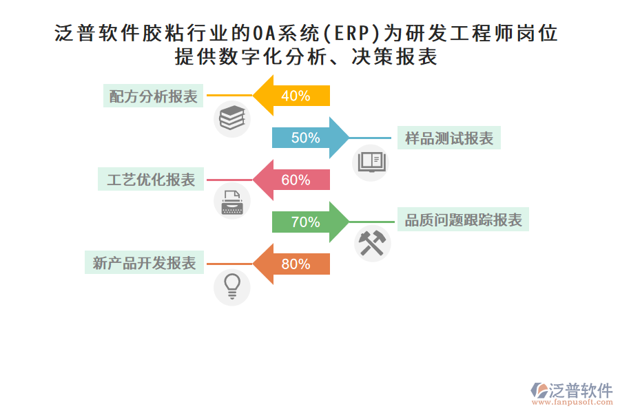 泛普軟件膠粘行業(yè)的OA系統(tǒng)(ERP)為研發(fā)工程師崗位提供數(shù)字化分析、決策報(bào)表
