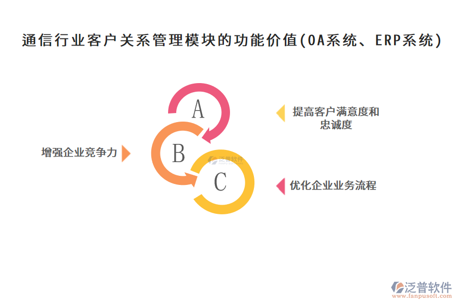 通信行業(yè)客戶關(guān)系管理模塊的功能價值(OA系統(tǒng)、ERP系統(tǒng))
