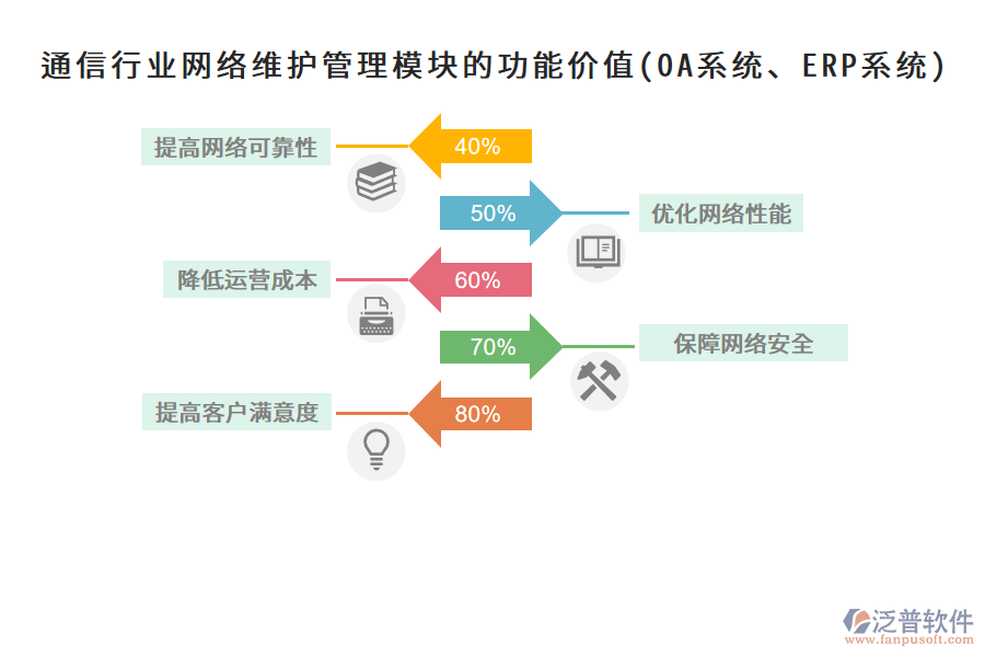 通信行業(yè)網(wǎng)絡(luò)維護管理模塊的功能價值(OA系統(tǒng)、ERP系統(tǒng))