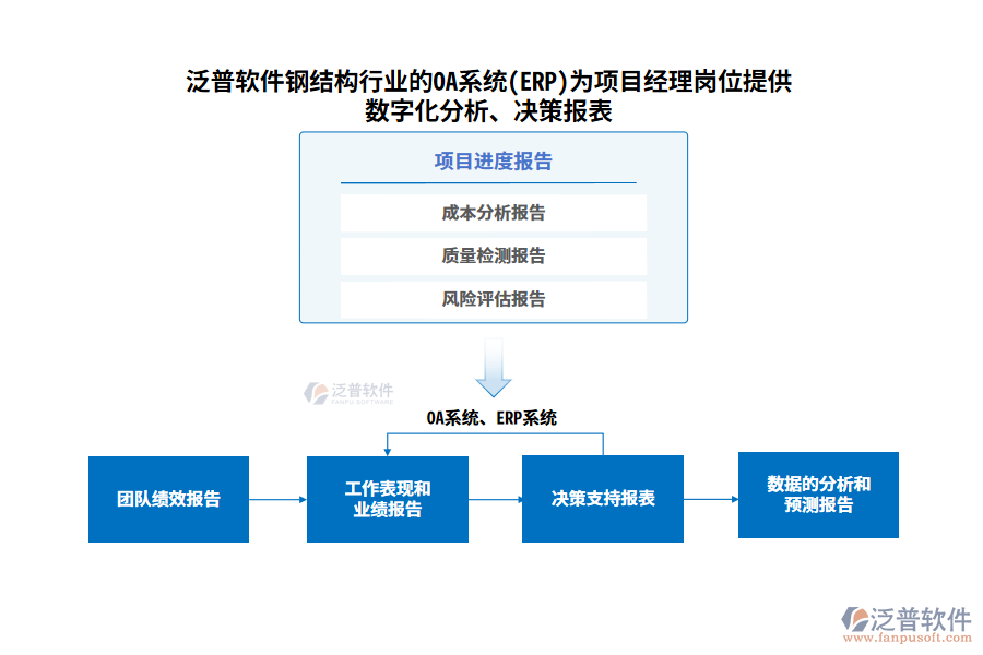 泛普軟件鋼結(jié)構(gòu)行業(yè)的OA系統(tǒng)(ERP)為項目經(jīng)理崗位提供數(shù)字化分析、決策報表