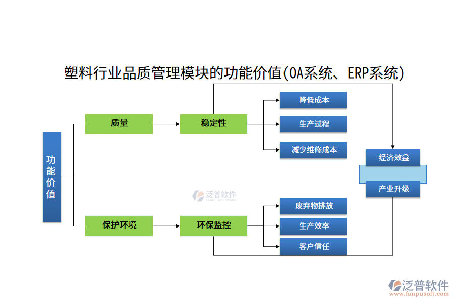塑料行業(yè)品質(zhì)管理模塊的功能價(jià)值(OA系統(tǒng)、ERP系統(tǒng))