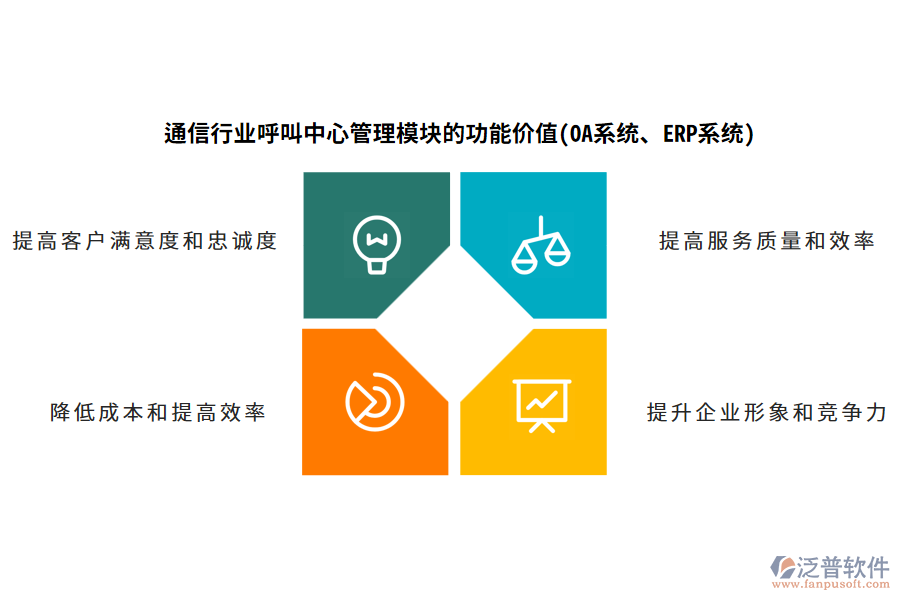 通信行業(yè)呼叫中心管理模塊的功能價(jià)值(OA系統(tǒng)、ERP系統(tǒng))