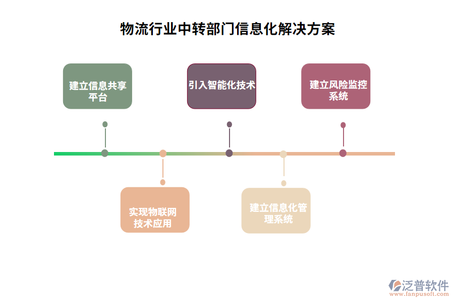 物流行業(yè)中轉(zhuǎn)部門(mén)信息化解決方案