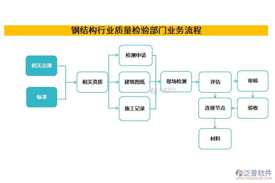鋼結構行業(yè)質(zhì)量檢驗部門業(yè)務流程