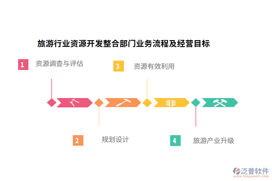 旅游行業(yè)資源開發(fā)整合部門業(yè)務流程及經營目標