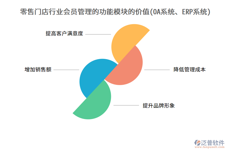 零售門店行業(yè)會員管理的功能模塊的價值(OA系統(tǒng)、ERP系統(tǒng))