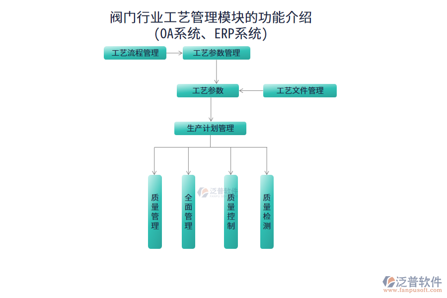 閥門(mén)行業(yè)工藝管理模塊的功能介紹(OA系統(tǒng)、ERP系統(tǒng))