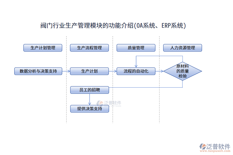 閥門行業(yè)生產(chǎn)管理模塊的功能介紹(OA系統(tǒng)、ERP系統(tǒng))