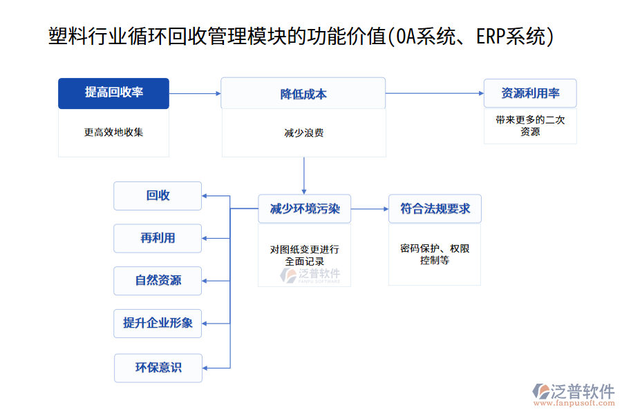 塑料行業(yè)循環(huán)回收管理模塊的功能價值(OA系統(tǒng)、ERP系統(tǒng))