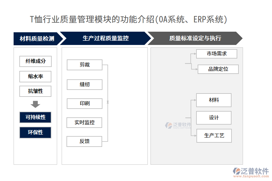T恤行業(yè)質(zhì)量管理模塊的功能介紹(OA系統(tǒng)、ERP系統(tǒng))