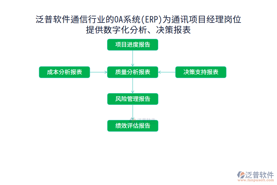 泛普軟件通信行業(yè)的OA系統(tǒng)(ERP)為通訊項(xiàng)目經(jīng)理崗位 提供數(shù)字化分析、決策報(bào)表