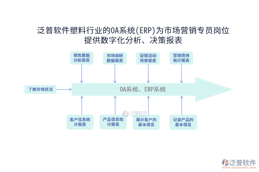 泛普軟件塑料行業(yè)的OA系統(tǒng)(ERP)為市場(chǎng)營(yíng)銷專員崗位提供數(shù)字化分析、決策報(bào)表