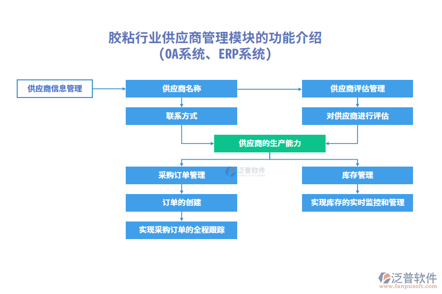 膠粘行業(yè)供應(yīng)商管理模塊的功能介紹(OA系統(tǒng)、ERP系統(tǒng))