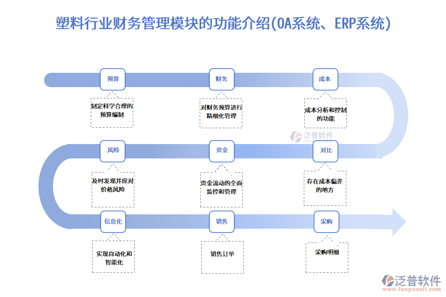塑料行業(yè)財務管理模塊的功能介紹(OA系統(tǒng)、ERP系統(tǒng))