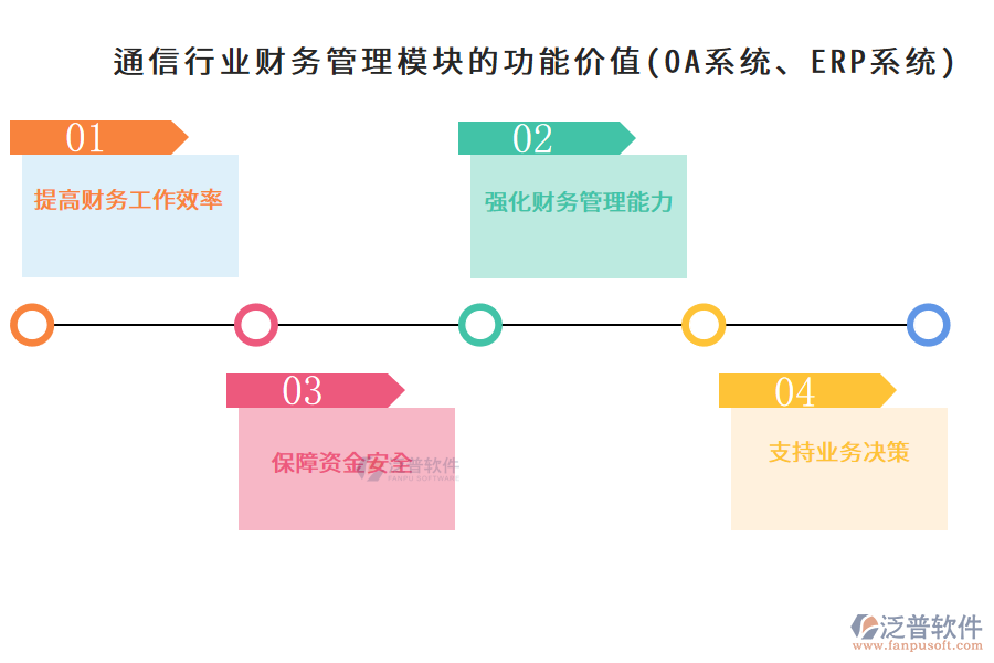 通信行業(yè)財務(wù)管理模塊的功能價值(OA系統(tǒng)、ERP系統(tǒng))