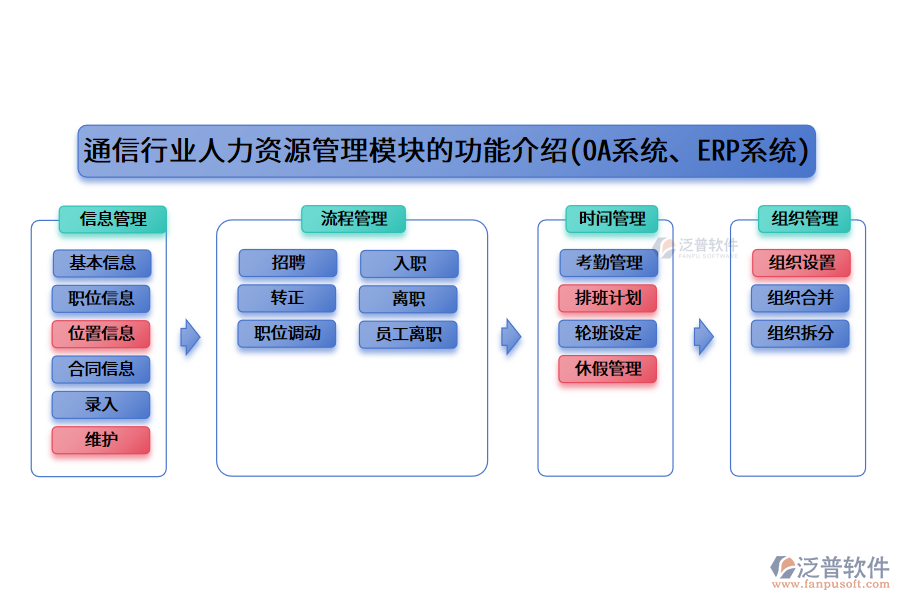 通信行業(yè)人力資源管理模塊的功能介紹(OA系統(tǒng)、ERP系統(tǒng))