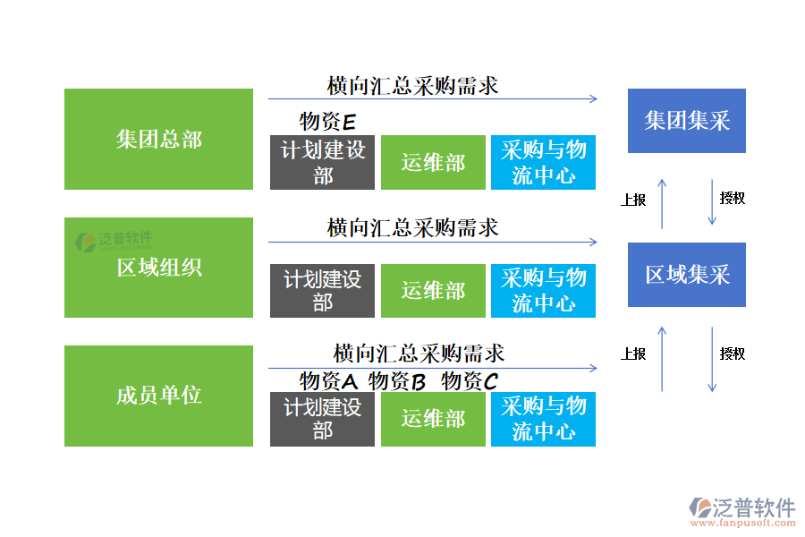 泛普軟件廚電采購管理解決方案，從以下幾個(gè)方面協(xié)助廚電公司管控好采購：