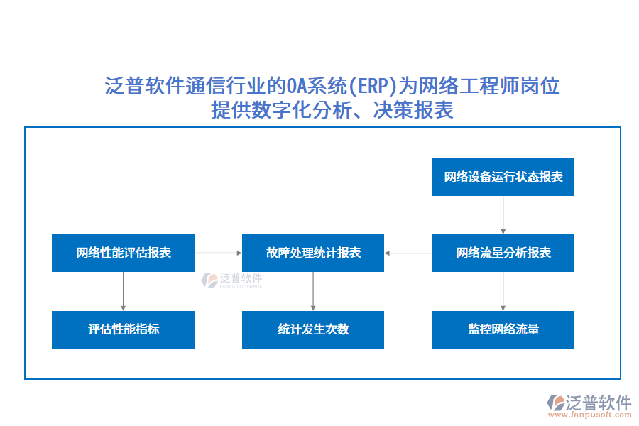 泛普軟件通信行業(yè)的OA系統(tǒng)(ERP)為網(wǎng)絡(luò)工程師崗位提供數(shù)字化分析、決策報(bào)表