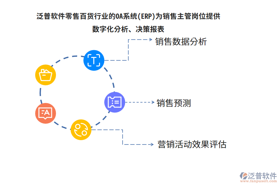 泛普軟件零售百貨行業(yè)的OA系統(tǒng)(ERP)為銷售主管崗位提供數字化分析、決策報表