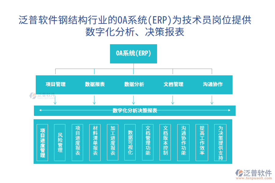 泛普軟件鋼結(jié)構(gòu)行業(yè)的OA系統(tǒng)(ERP)為技術(shù)員崗位提供數(shù)字化分析、決策報(bào)表
