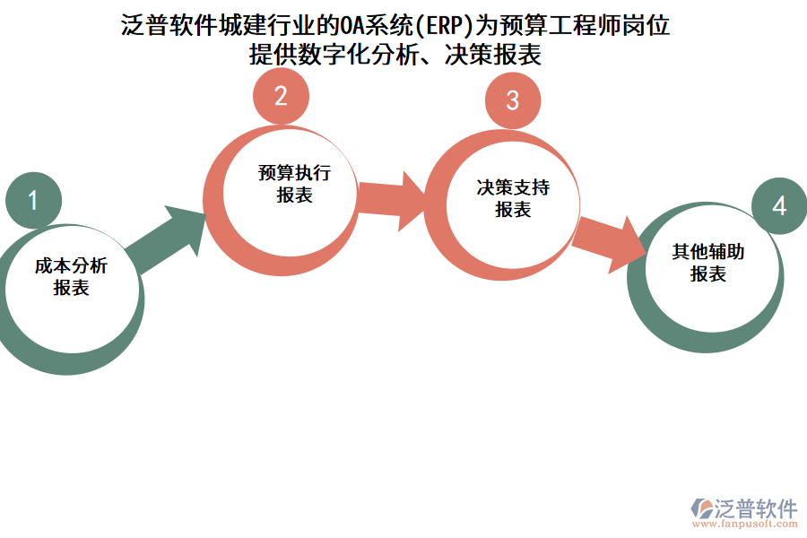 泛普軟件城建行業(yè)的OA系統(tǒng)(ERP)為預(yù)算工程師崗位提供數(shù)字化分析、決策報(bào)表