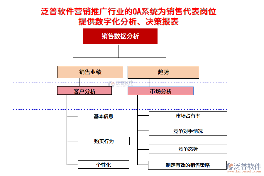 泛普軟件營(yíng)銷推廣行業(yè)的OA系統(tǒng)為銷售代表崗位提供數(shù)字化分析、決策報(bào)表