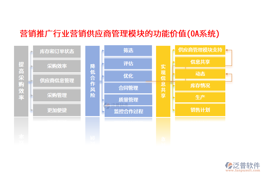 營銷推廣行業(yè)營銷供應商管理模塊的功能價值(OA系統(tǒng))