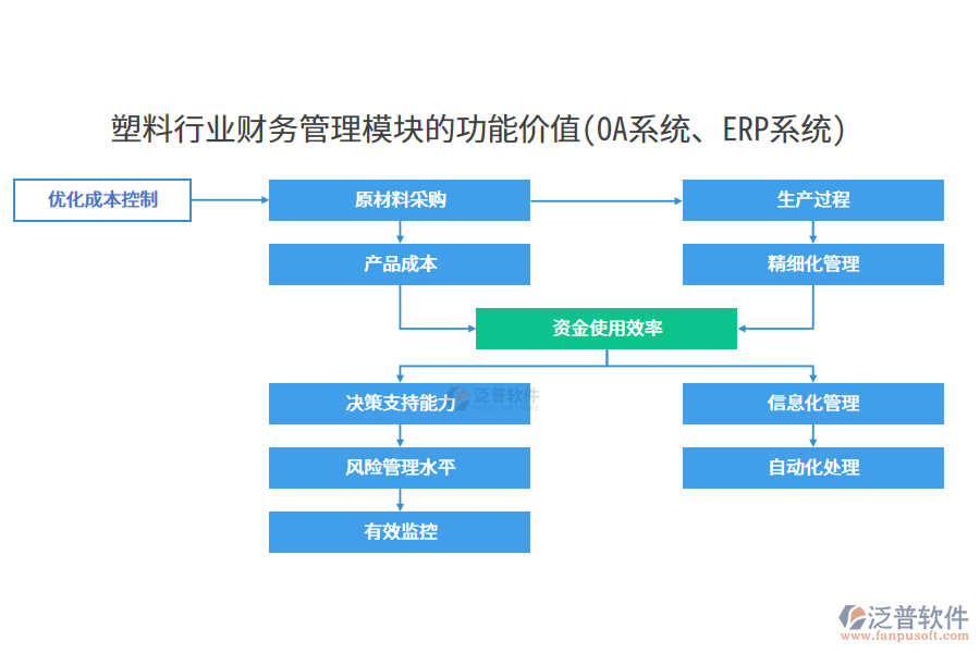 塑料行業(yè)財務管理模塊的功能價值(OA系統(tǒng)、ERP系統(tǒng))